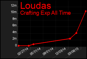 Total Graph of Loudas