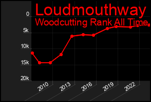 Total Graph of Loudmouthway