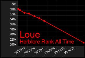 Total Graph of Loue