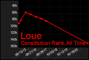 Total Graph of Loue