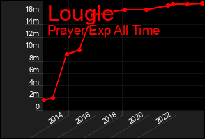 Total Graph of Lougle