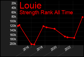 Total Graph of Louie