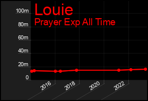 Total Graph of Louie
