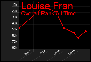 Total Graph of Louise Fran