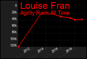 Total Graph of Louise Fran