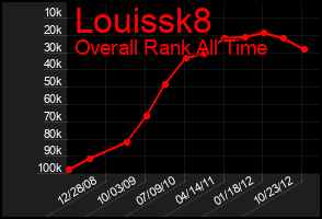 Total Graph of Louissk8