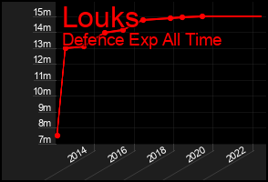 Total Graph of Louks