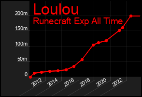 Total Graph of Loulou