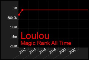 Total Graph of Loulou