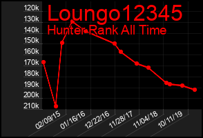 Total Graph of Loungo12345
