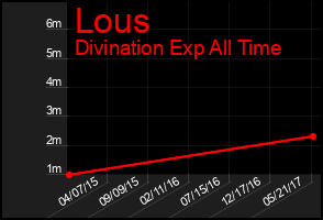 Total Graph of Lous