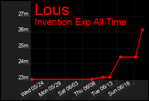 Total Graph of Lous