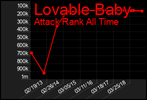 Total Graph of Lovable Baby