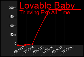 Total Graph of Lovable Baby