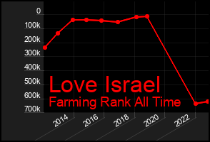Total Graph of Love Israel