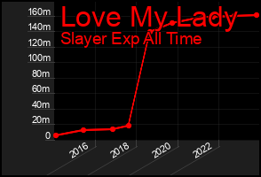 Total Graph of Love My Lady