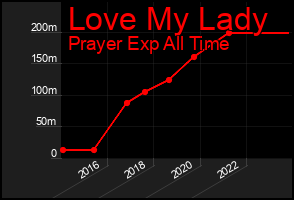Total Graph of Love My Lady