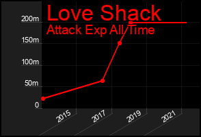 Total Graph of Love Shack
