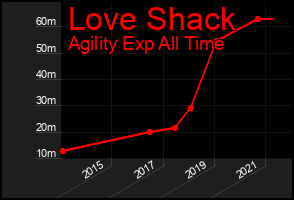 Total Graph of Love Shack