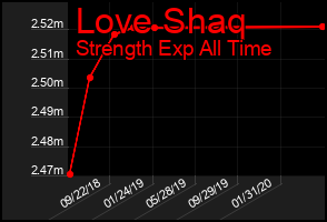 Total Graph of Love Shaq