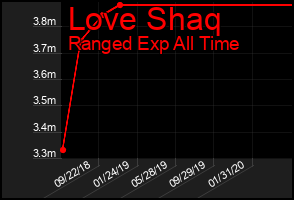Total Graph of Love Shaq