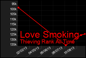 Total Graph of Love Smoking