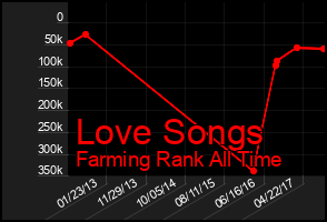 Total Graph of Love Songs