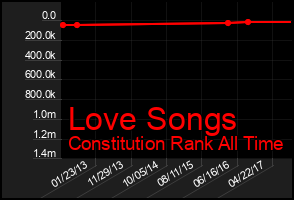 Total Graph of Love Songs