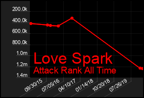 Total Graph of Love Spark
