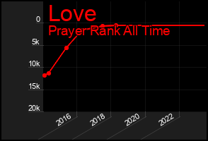 Total Graph of Love