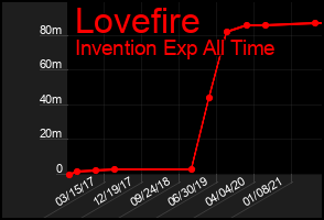 Total Graph of Lovefire