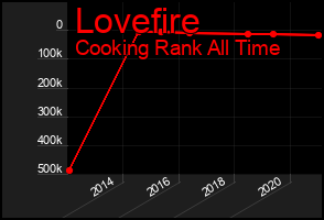Total Graph of Lovefire