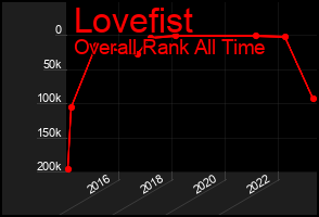 Total Graph of Lovefist