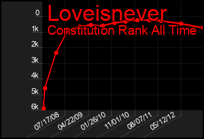 Total Graph of Loveisnever