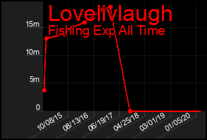 Total Graph of Lovelivlaugh