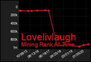 Total Graph of Lovelivlaugh