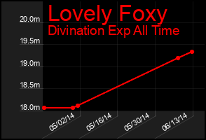 Total Graph of Lovely Foxy