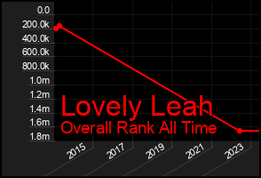 Total Graph of Lovely Leah