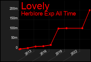 Total Graph of Lovely
