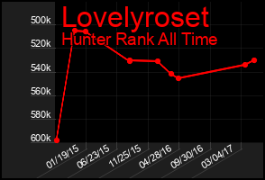 Total Graph of Lovelyroset