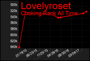 Total Graph of Lovelyroset