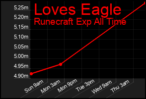 Total Graph of Loves Eagle