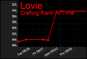 Total Graph of Lovie