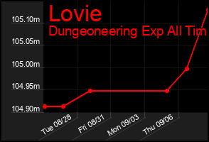 Total Graph of Lovie