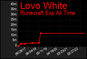 Total Graph of Lovo White
