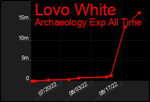 Total Graph of Lovo White