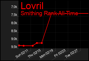Total Graph of Lovril