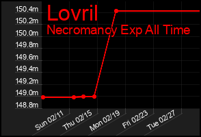 Total Graph of Lovril