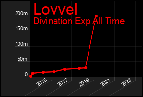 Total Graph of Lovvel