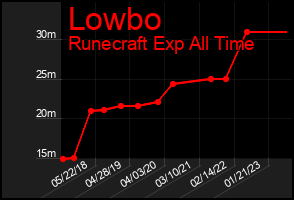 Total Graph of Lowbo
